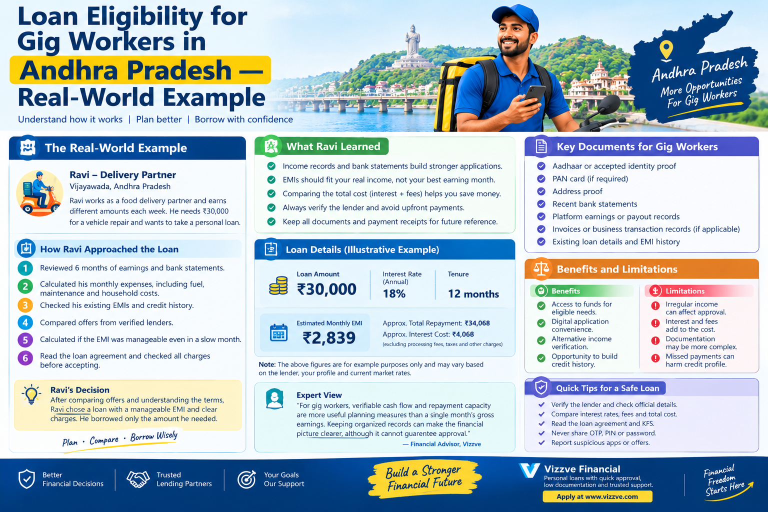 Loan eligibility for gig workers in Andhra Pradesh featuring an illustrative example of a delivery partner, document preparation, EMI calculation, lender comparison, and safe borrowing tips for personal loans.